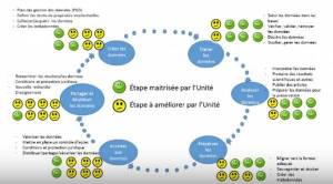 cycle vie donnée sad